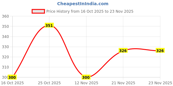 flipkart.com k-one Copier Unruled A4 75 gsm A4 paper k-one Price History Graph from 16 Oct 2025 to 22 Nov 2025