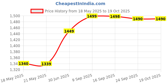flipkart.com karbonn K-Phone 1 DS Feature Phone|1400 mAh Battery|1.3MP Camera|Expandable Upto 32 GB karbonn Price History Graph from 18 May 2025 to 18 Oct 2025