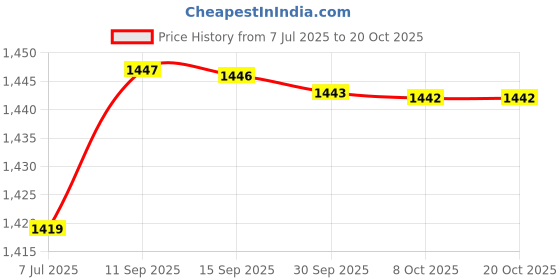 flipkart.com karbonn K-Phone 1 DS Feature Phone|1400 mAh Battery|1.3MP Camera|Expandable Upto 32 GB karbonn Price History Graph from 7 Jul 2025 to 19 Oct 2025
