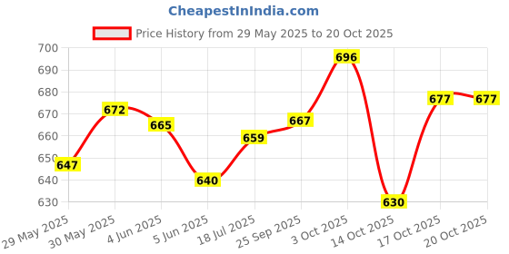 flipkart.com sensodent K Plus Toothpaste sensodent Price History Graph from 29 May 2025 to 17 Oct 2025