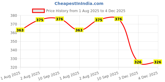 flipkart.com k-roots Almond & Honey Body Lotion | Nourishing & Moisturizing k-roots Price History Graph from 1 Aug 2025 to 4 Dec 2025