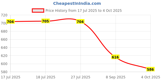 flipkart.com k saliya enterprise Printed Banarasi Pure Silk Saree k saliya enterprise Price History Graph from 17 Jul 2025 to 4 Oct 2025
