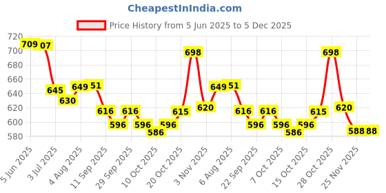 flipkart.com k saliya Woven Banarasi Jacquard Saree k saliya Price History Graph from 5 Jun 2025 to 5 Dec 2025