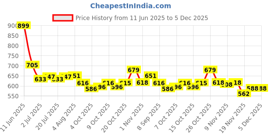 flipkart.com k saliya Woven Banarasi Jacquard Saree k saliya Price History Graph from 11 Jun 2025 to 5 Dec 2025