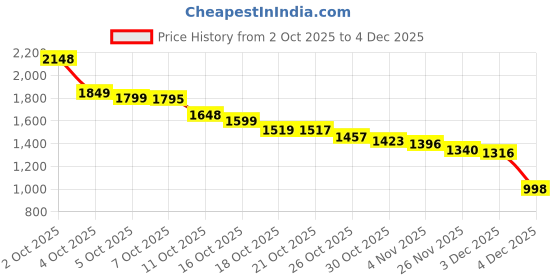 flipkart.com k-secrets Korean Eye Cream – SEOUL1988 | Puffiness, Wrinkles & Dark Circles k-secrets Price History Graph from 2 Oct 2025 to 4 Dec 2025