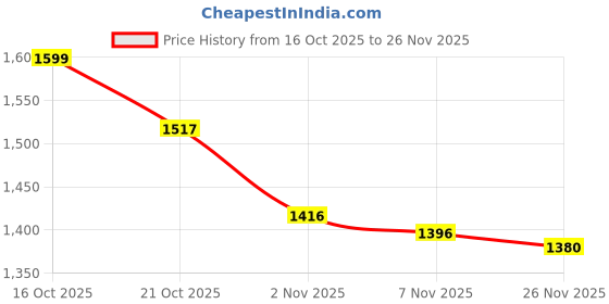 flipkart.com k-secrets SEOUL1988 Under Eye Cream | Hydrating & Firming | Retinol + Peptides k-secrets Price History Graph from 16 Oct 2025 to 26 Nov 2025