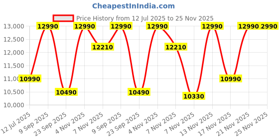 flipkart.com kaff K-SERIES KES 60A Slant Shape Filterless Chimney 60 CM with 1450 m3/hr Suction Auto Clean Wall Mounted Grey 1450 CMH Chimney kaff Price History Graph from 12 Jul 2025 to 25 Nov 2025