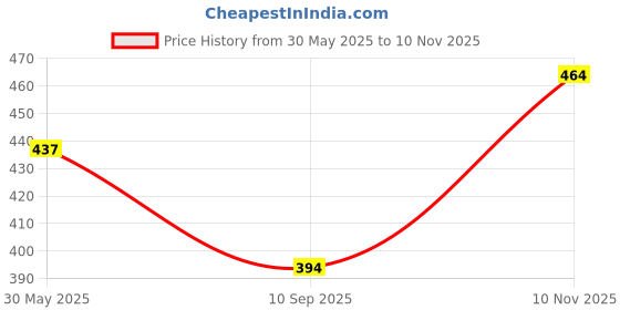 flipkart.com k squarians LS Belt | Lumbar Sacral Belt for Women & Men Back Support Back / Lumbar Support k squarians Price History Graph from 30 May 2025 to 10 Nov 2025