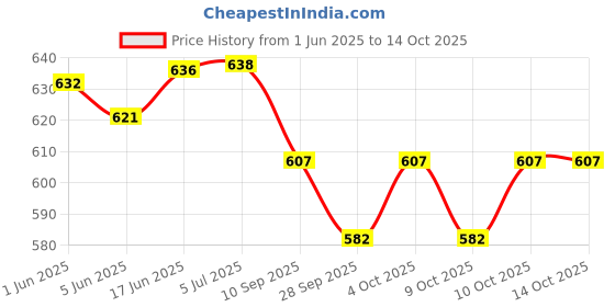 flipkart.com pa K T M Duke Brake Padal Combo pa Price History Graph from 1 Jun 2025 to 14 Oct 2025