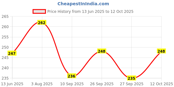 flipkart.com pa K T M OIL FILTER Spin-on Oil Filter pa Price History Graph from 13 Jun 2025 to 12 Oct 2025