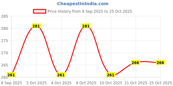 flipkart.com dlazzer K Tape (5M x 5CM) Kinesiology Support for Sports Injuries Kinesiology Tape dlazzer Price History Graph from 8 Sep 2025 to 25 Oct 2025