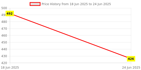 flipkart.com K V A Float Switch Fluid Level Controller 250V Wired Sensor Security System Wired Sensor Security System Price History Graph from 18 Jun 2025 to 24 Jun 2025