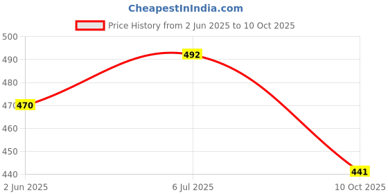 flipkart.com K V ELECTRONICS Vlogging Kit with Mic Tripod Kit Price History Graph from 2 Jun 2025 to 10 Oct 2025