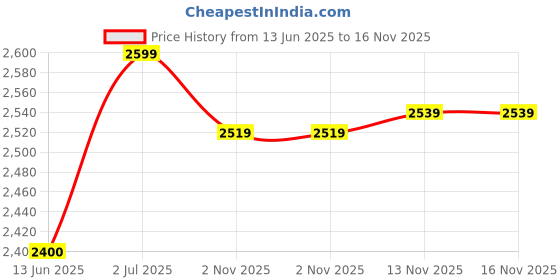 flipkart.com sesderma K Vit Anti-Dark Circle Serum sesderma Price History Graph from 13 Jun 2025 to 16 Nov 2025