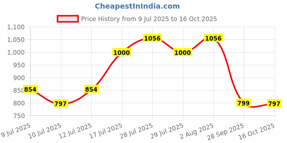 flipkart.com k-y jelly Personal Water Based Lubricant Lubricant k-y jelly Price History Graph from 9 Jul 2025 to 16 Oct 2025