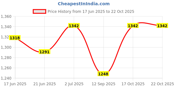 flipkart.com khaitanavaante K0-2111 Long Lasting Instant Heating Super Hot Quartz Heater 400/800-Watt Quartz Room Heater khaitanavaante Price History Graph from 17 Jun 2025 to 21 Oct 2025