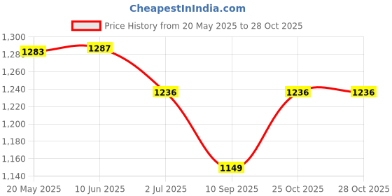 flipkart.com khaitan orfin K0-2215 2000-Watt Room Heater || Fan Heater For Home & Kitchen Fan Room Heater khaitan orfin Price History Graph from 20 May 2025 to 27 Oct 2025