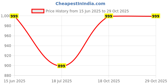 flipkart.com prestige K02 Electric Kettle (1.7 L, Silver) Electric Kettle prestige Price History Graph from 15 Jun 2025 to 29 Oct 2025