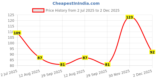 flipkart.com kvg K0307 Chimta / Chapati Tong / Roti Chimta 25 cm Roasting Tongs kvg Price History Graph from 2 Jul 2025 to 2 Dec 2025