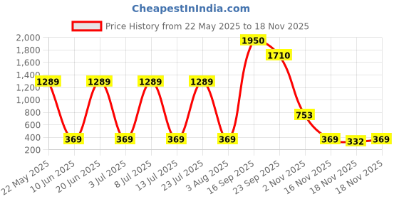 flipkart.com fifine K053 Microphone fifine Price History Graph from 22 May 2025 to 16 Nov 2025