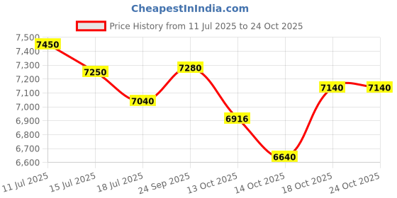 flipkart.com aashra enterprises K071 Pro High Back Ergonomic High Grade Revolving Office Boss Chair Imported Leatherette Office Executive Chair aashra enterprises Price History Graph from 11 Jul 2025 to 24 Oct 2025