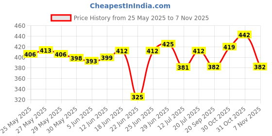 flipkart.com mak K08 360-Omnidirectional Wireless Collar Mic Microphone mak Price History Graph from 25 May 2025 to 7 Nov 2025