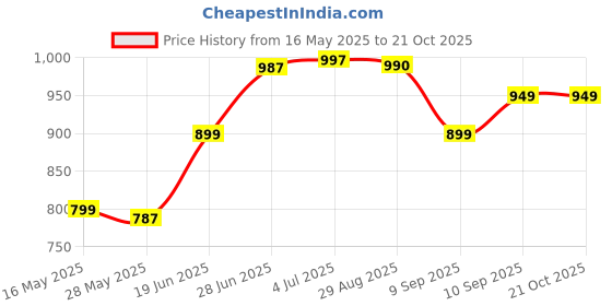 flipkart.com karbonn K1 4G karbonn Price History Graph from 16 May 2025 to 20 Oct 2025