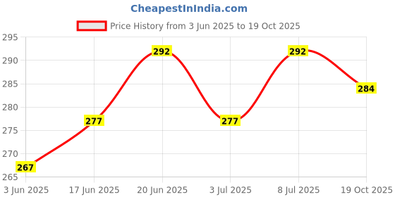 flipkart.com petzlifeworld K1 Bio-Filter Media (1 L) for Aquarium Fish Tanks Undergravel Aquarium Filter petzlifeworld Price History Graph from 3 Jun 2025 to 19 Oct 2025
