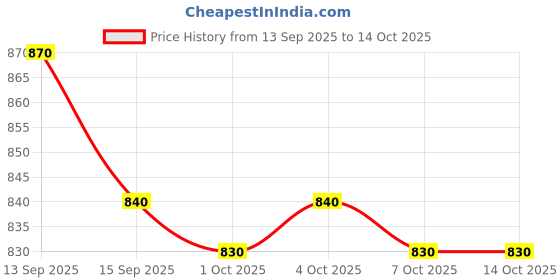 flipkart.com jio K1 Karbonn Keypad Mobile 4G jio Price History Graph from 13 Sep 2025 to 13 Oct 2025