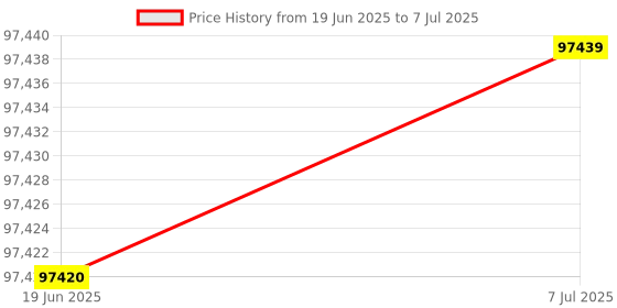 flipkart.com creality K1 Max 3D Printer, 600mm/s Max High-Speed 3D Printers with Auto Leveling 3D Printer creality Price History Graph from 19 Jun 2025 to 7 Jul 2025
