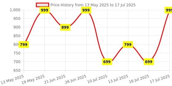 flipkart.com boult K10 50H Battery, 4 Mic ENC, 45ms Low Latency, Dual Master, Touch Control, 5.4v Bluetooth Headset boult Price History Graph from 13 May 2025 to 16 Jul 2025