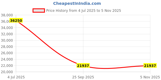flipkart.com shidu K10 80 W AV Power Amplifier shidu Price History Graph from 4 Jul 2025 to 5 Nov 2025