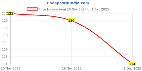 flipkart.com k10 Charming Nail Polish Set 6ML Each Orange,Pink,Red,Violet k10 Price History Graph from 10 Nov 2025 to 1 Dec 2025