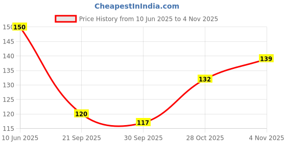 flipkart.com k10 Exclusive Metallic Nail Polish Set (12ML Each) DarkPink,Red k10 Price History Graph from 10 Jun 2025 to 4 Nov 2025