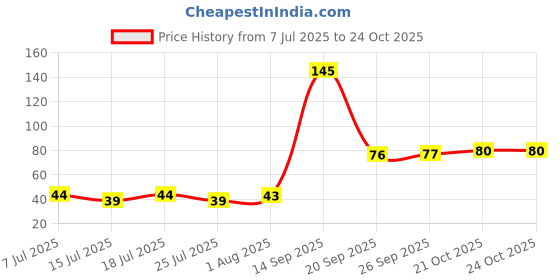 flipkart.com k10 High Shine Long Lasting Non Toxic Professional Nail Polish Combo Teal, Dusty Pink, Grey, Rose Pink k10 Price History Graph from 7 Jul 2025 to 23 Oct 2025