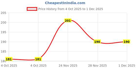 flipkart.com k10 Long Lasting, Premium quality Metallic Nail polish Combo set 12ML Each Maroon, Lemon, Golden, DarkPink k10 Price History Graph from 4 Oct 2025 to 1 Dec 2025