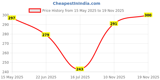 flipkart.com k10 Long Stay High Shine metallic Finish Nail paint combo set Red,Green,Darkpink,Blue,Coffee,Darkred k10 Price History Graph from 15 May 2025 to 19 Nov 2025