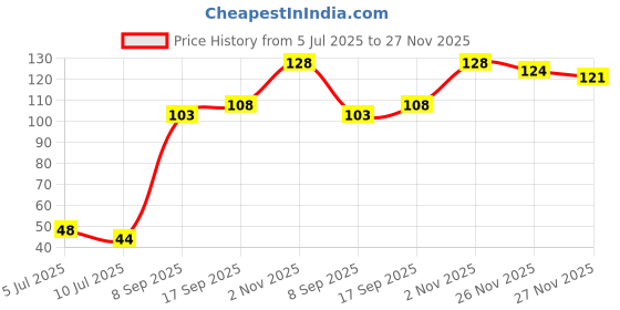 flipkart.com k10 Matte Nail polish combo For Women White,Black,Red k10 Price History Graph from 5 Jul 2025 to 26 Nov 2025