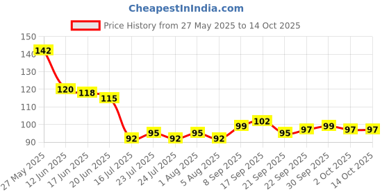 flipkart.com k10 Metallic Dark Red Nail Polish – Long-Lasting, High Shine Finish (12 ML) Dark Red k10 Price History Graph from 27 May 2025 to 14 Oct 2025