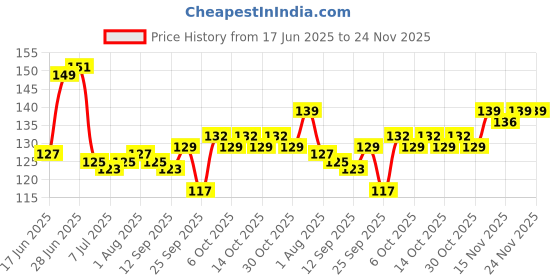 flipkart.com k10 Metallic Finish Nail Polish Multicolor Combo (12ML Each) DarkPink,Purple k10 Price History Graph from 17 Jun 2025 to 24 Nov 2025
