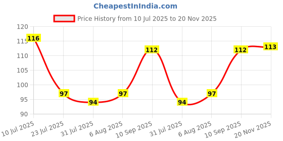 flipkart.com k10 Metallic Lemon Nail Polish – Long-Lasting, High Shine Finish (12 ML) Lemon k10 Price History Graph from 10 Jul 2025 to 20 Nov 2025