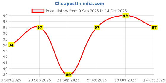 flipkart.com k10 Metallic Nail Polish Combo Multicolor (12ML Each) Pink,Maroon k10 Price History Graph from 9 Sep 2025 to 14 Oct 2025