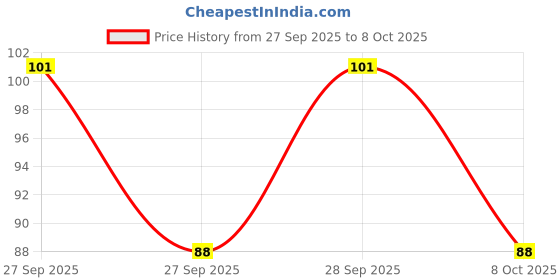 flipkart.com k10 MetallicNail Polish Combo Multicolor (12ML Each) Blue,Pink k10 Price History Graph from 27 Sep 2025 to 8 Oct 2025