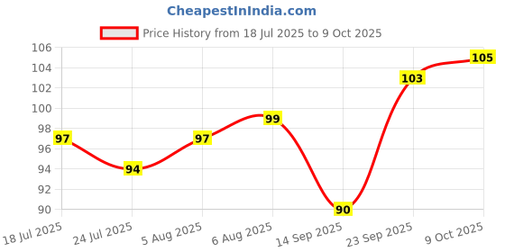 flipkart.com k10 MetallicNail Polish Combo Multicolor (12ML Each) Golden,Coffee k10 Price History Graph from 18 Jul 2025 to 9 Oct 2025