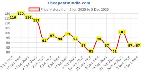 flipkart.com k10 Morden Nail Paint 12ML Green k10 Price History Graph from 3 Jun 2025 to 5 Dec 2025