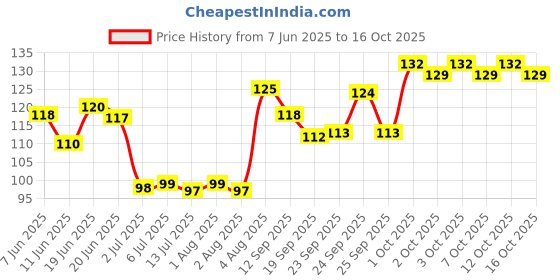 flipkart.com k10 Quick dry Long Lasting nail paint combo 24ML DarkPink,Maroon k10 Price History Graph from 7 Jun 2025 to 16 Oct 2025