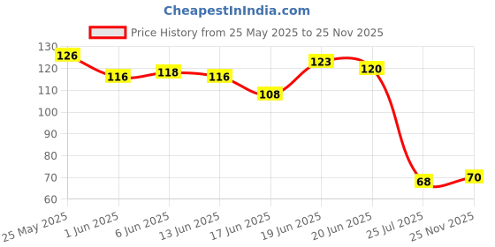 flipkart.com k10 Quick dry Long lasting Nail Polish 12ML Maroon k10 Price History Graph from 25 May 2025 to 25 Nov 2025