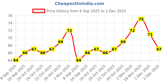 flipkart.com k10 Quick dry Long lasting Nail Polish combo Black, Top Coat k10 Price History Graph from 8 Sep 2025 to 2 Dec 2025