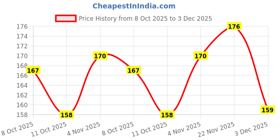 flipkart.com k10 Quick-dry, Long Lasting, Premium quality Nail polish Combo set Beetred,Dustyrose,Wine Red k10 Price History Graph from 8 Oct 2025 to 3 Dec 2025
