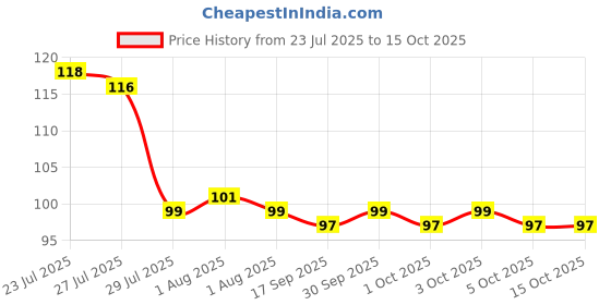 flipkart.com k10 Quick-dry, Long Lasting, Premium quality Nail polish Combo set(12ML Each) Beetred,Dustyrose k10 Price History Graph from 23 Jul 2025 to 15 Oct 2025